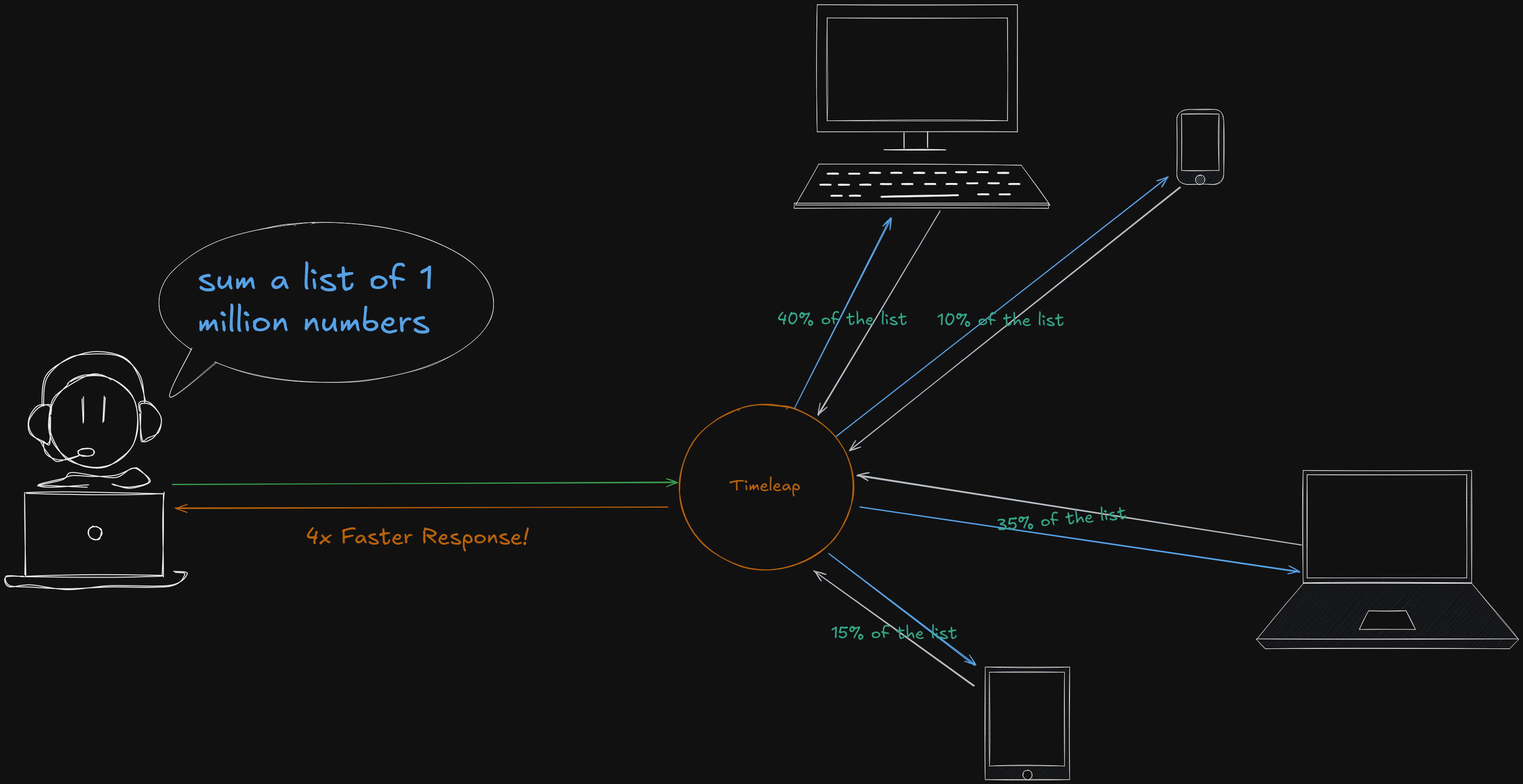Visual Example of a distributed computation
