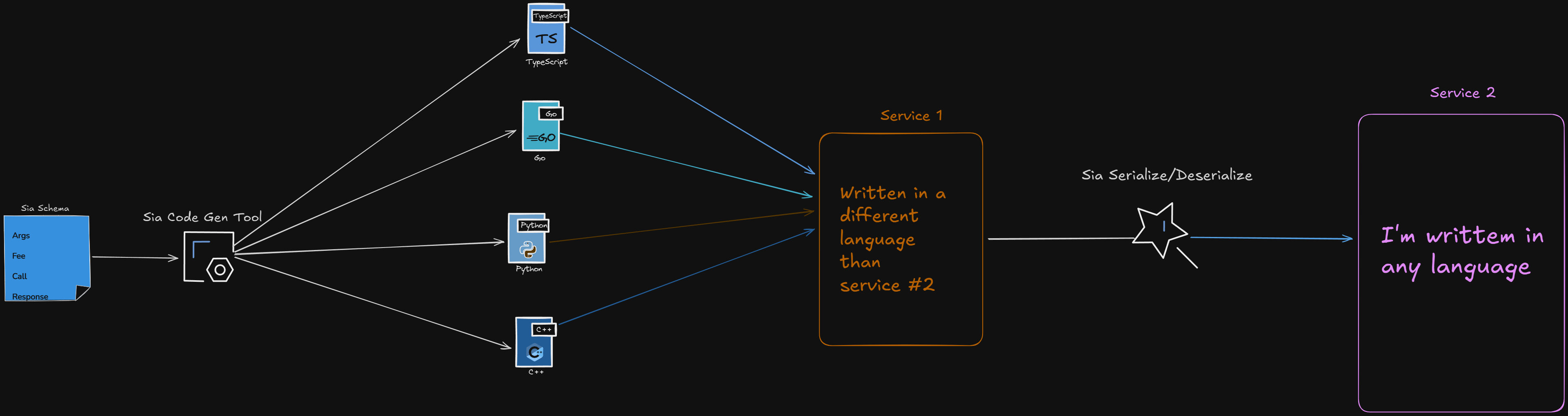 A simple diagram representing how Sia compiler works